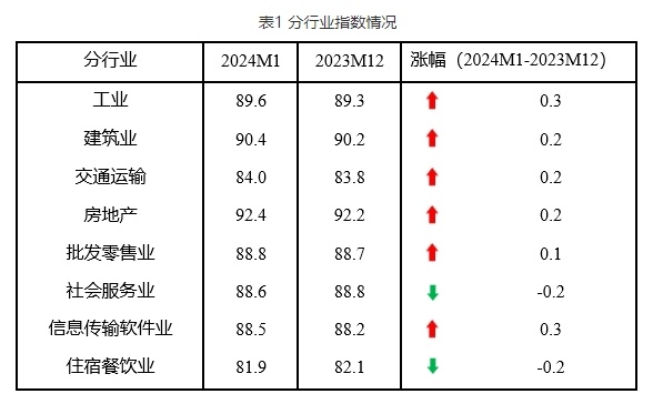 1月中国中小企业发展指数回升 高于2023年同期